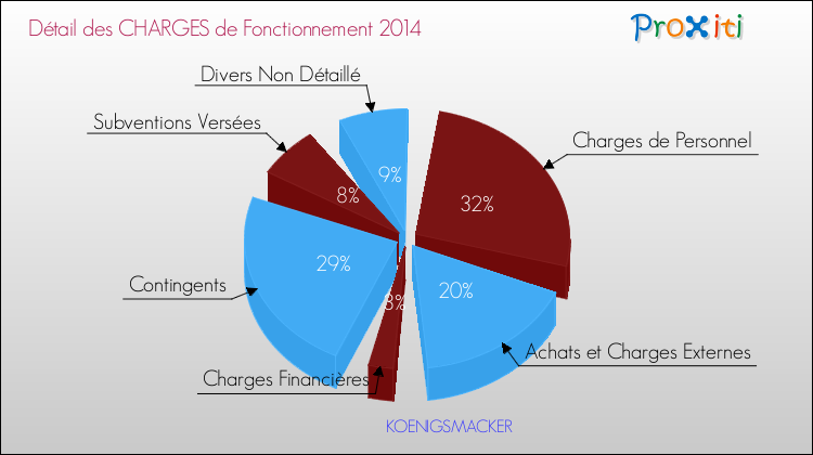 Décomposition des Charges de Fonctionnement 2014 de la commune de KOENIGSMACKER Charges de Fonctionnement 2014 pour la commune de KOENIGSMACKER