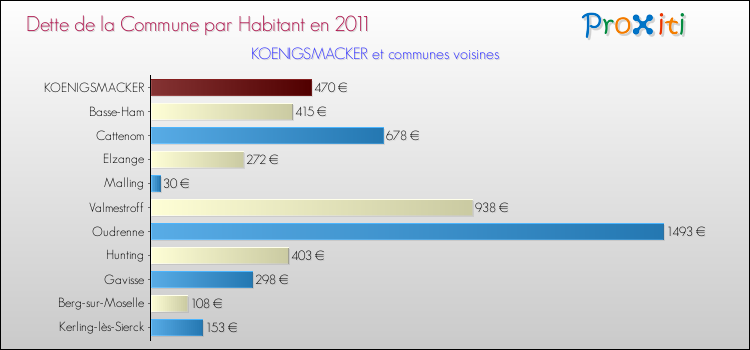 Dette par habitant de la commune en 2011 pour KOENIGSMACKER et les communes proches Comparaison de la dette par habitant de la commune en 2011 pour KOENIGSMACKER et les communes voisines