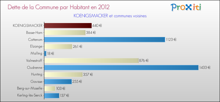 Dette par habitant de la commune en 2012 pour KOENIGSMACKER et les communes proches Comparaison de la dette par habitant de la commune en 2012 pour KOENIGSMACKER et les communes voisines