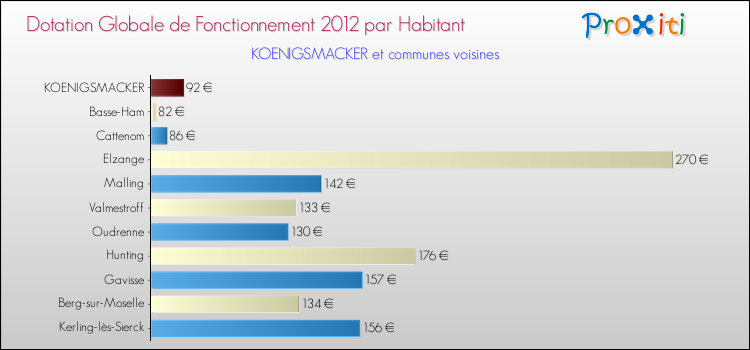 Montant des dotations globales de fonctionnement DGF par Habitant pour KOENIGSMACKER et les communes proches Comparaison des des dotations globales de fonctionnement DGF par habitant pour KOENIGSMACKER et les communes voisines