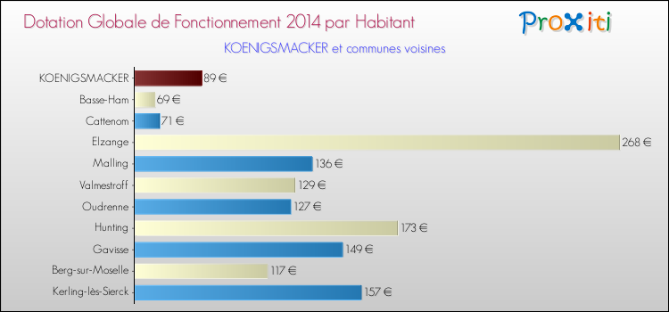 Montant des dotations globales de fonctionnement DGF par Habitant pour KOENIGSMACKER et les communes proches en 2014. Comparaison des des dotations globales de fonctionnement DGF par habitant pour KOENIGSMACKER et les communes voisines en 2014.