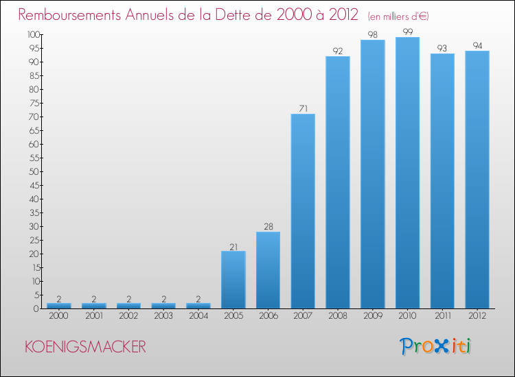 Evolution de l'annuité de la dette pour la commune de KOENIGSMACKER de 2000 à 2012 Annuités de la dette pour KOENIGSMACKER de 2000 à 2012