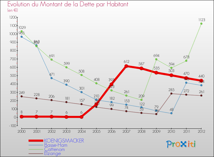 Evolution de la dette par habitant pour la commune de KOENIGSMACKER et les communes proches de 2000 à 2012 Comparaison de la dette par habitant pour KOENIGSMACKER et les communes voisines de 2000 à 2012