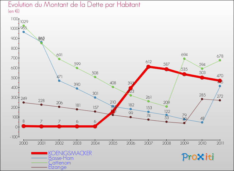 Evolution de la dette par habitant pour la commune de KOENIGSMACKER et les communes proches Comparaison de la dette par habitant pour KOENIGSMACKER et les communes voisines