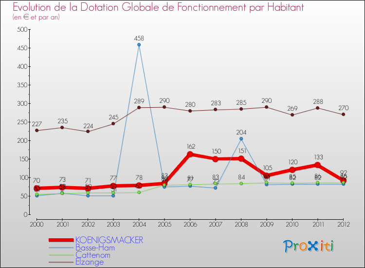 Evolution et montant de la dotation globale de fonctionnement par Habitant pour KOENIGSMACKER et les communes proches Comparaison des dotations globales de fonctionnement par habitant pour KOENIGSMACKER et les communes voisines