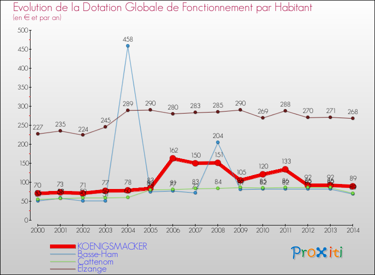 Evolution et montant de la dotation globale de fonctionnement par Habitant pour KOENIGSMACKER et les communes proches de 2000 à 2014. Comparaison des dotations globales de fonctionnement par habitant pour KOENIGSMACKER et les communes voisines de 2000 à 2014.