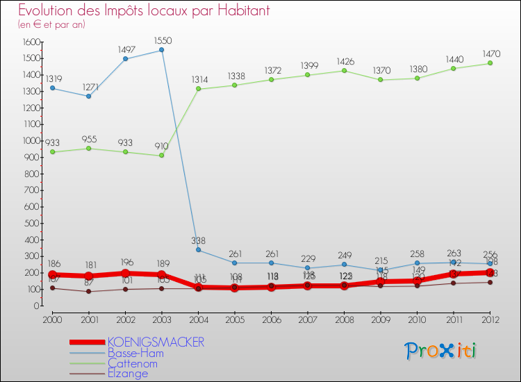 Evolution et montant des impôts locaux par Habitant pour KOENIGSMACKER et les communes proches Comparaison des impôts locaux par habitant pour KOENIGSMACKER et les communes voisines