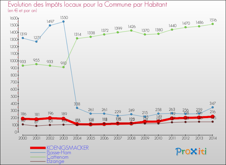 Evolution et montant des impôts locaux par Habitant pour KOENIGSMACKER et les communes proches de 2000 à 2014 Comparaison des impôts locaux par habitant pour KOENIGSMACKER et les communes voisines de 2000 à 2014