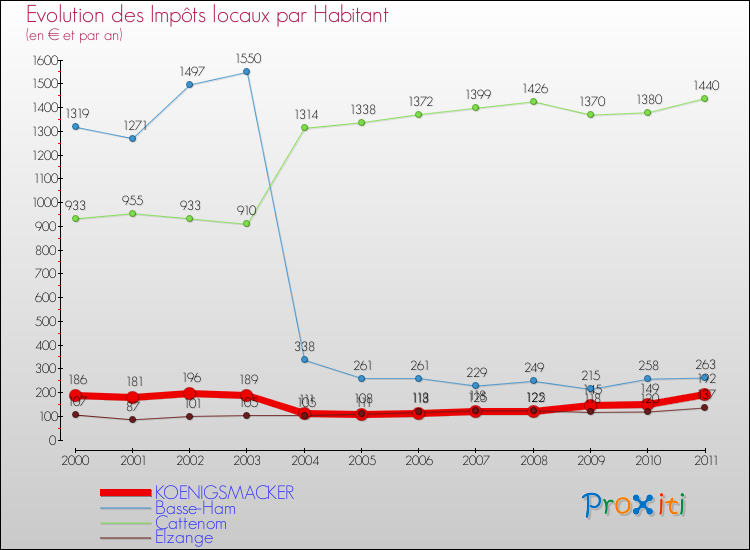 Evolution et montant des impôts locaux par Habitant pour KOENIGSMACKER et les communes proches Comparaison des impôts locaux par habitant pour KOENIGSMACKER et les communes voisines