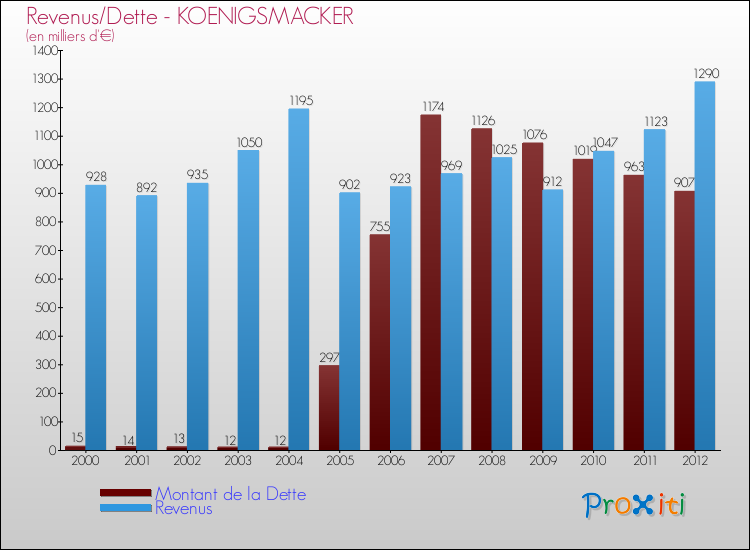 Evolution comparée de la dette et des revenus pour la commune de KOENIGSMACKER de 2000 à 2012 Comparaison de la dette et des revenus pour KOENIGSMACKER de 2000 à 2012