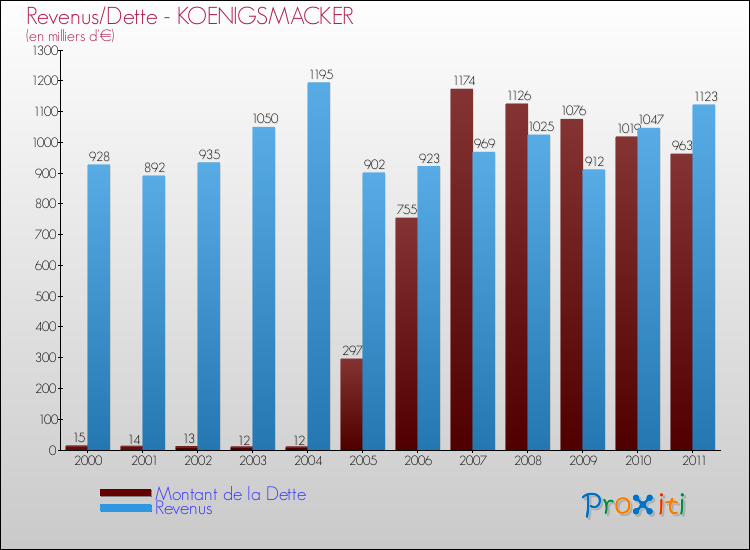 Evolution comparée de la dette et des revenus pour la commune de KOENIGSMACKER de 2000 à 2011 Comparaison de la dette et des revenus pour KOENIGSMACKER de 2000 à 2011