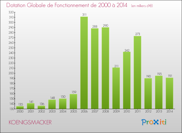 Evolution du montant de la Dotation Globale de Fonctionnement pour la commune de KOENIGSMACKER de 2000 à 2014 Evolution du montant de la Dotation Globale de Fonctionnement pour KOENIGSMACKER de 2000 à 2014