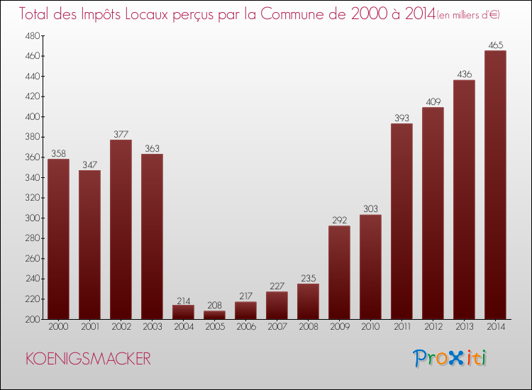 Evolution des Impôts Locaux pour la commune de KOENIGSMACKER de 2000 à 2014 Evolution des Impôts Locaux pour KOENIGSMACKER de 2000 à 2014