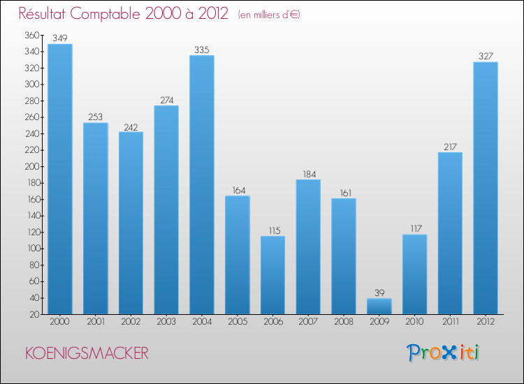 Evolution du résultat comptable pour la commune de KOENIGSMACKER de 2000 à 2012 Evolution du résultat comptable pour KOENIGSMACKER de 2000 à 2012