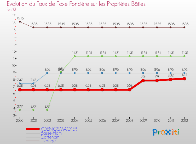 Evolution du taux de la taxe foncière sur le bati pour KOENIGSMACKER et les communes proches de 2000 à 2012 Comparaison des taux de taxe foncière sur le bati pour KOENIGSMACKER et les communes voisines de 2000 à 2012