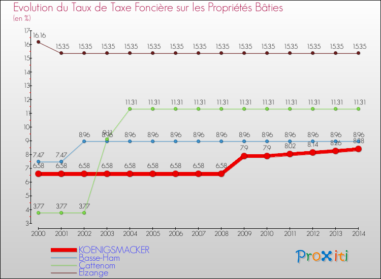 Evolution du taux de la taxe foncière sur le bati pour KOENIGSMACKER et les communes proches de 2000 à 2014 Comparaison des taux de taxe foncière sur le bati pour KOENIGSMACKER et les communes voisines de 2000 à 2014