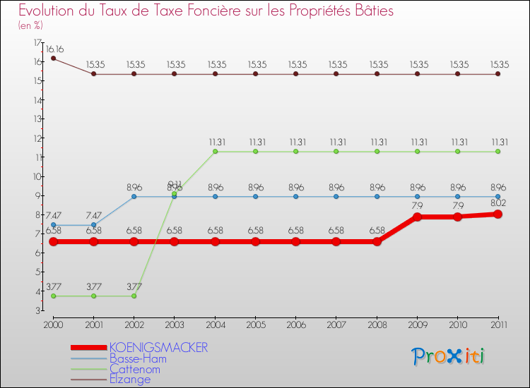Evolution du taux de la taxe foncière sur le bati pour KOENIGSMACKER et les communes proches Comparaison des taux de taxe foncière sur le bati pour KOENIGSMACKER et les communes voisines