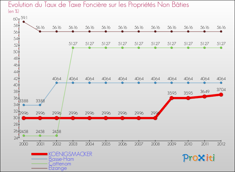 Evolution du taux de la taxe foncière sur les immeubles et terrains non batis pour KOENIGSMACKER et les communes proches de 2000 à 2012 Comparaison des taux de la taxe foncière sur les immeubles et terrains non batis pour KOENIGSMACKER et les communes voisines de 2000 à 2012
