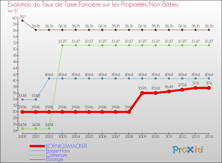Evolution du taux de la taxe foncière sur les immeubles et terrains non batis pour KOENIGSMACKER et les communes proches de 2000 à 2014 Comparaison des taux de la taxe foncière sur les immeubles et terrains non batis pour KOENIGSMACKER et les communes voisines de 2000 à 2014