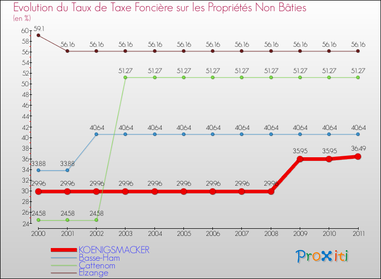 Evolution du taux de la taxe foncière sur les immeubles et terrains non batis pour KOENIGSMACKER et les communes proches Comparaison des taux de la taxe foncière sur les immeubles et terrains non batis pour KOENIGSMACKER et les communes voisines