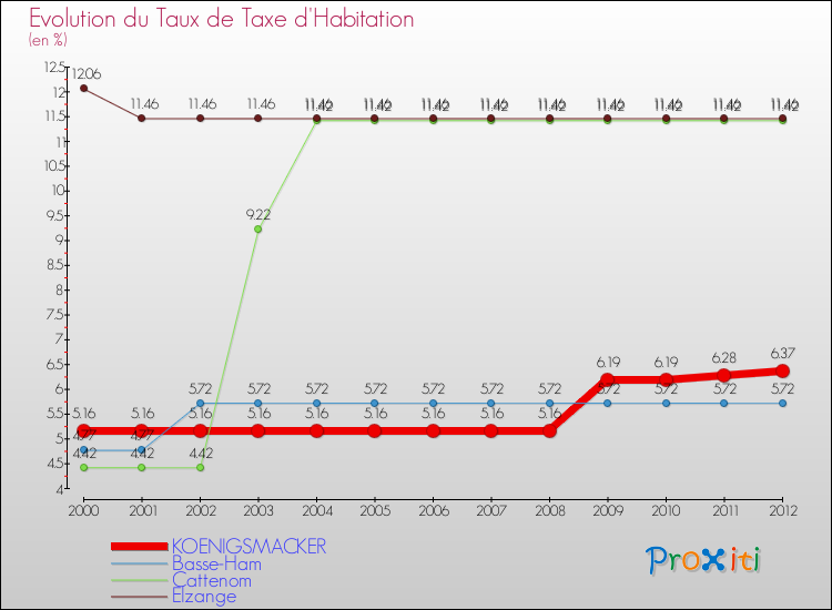 Evolution du taux de la taxe d'habitation pour KOENIGSMACKER et les communes proches Comparaison des taux de la taxe d'habitation pour KOENIGSMACKER et les communes voisines