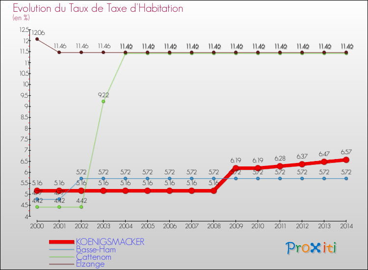 Evolution du taux de la taxe d'habitation pour KOENIGSMACKER et les communes proches de 2000 à 2014 Comparaison des taux de la taxe d'habitation pour KOENIGSMACKER et les communes voisines de 2000 à 2014