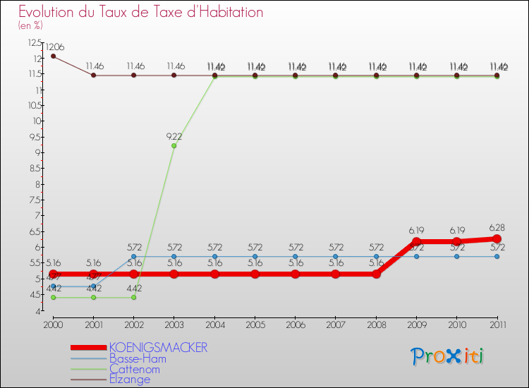 Evolution du taux de la taxe d'habitation pour KOENIGSMACKER et les communes proches Comparaison des taux de la taxe d'habitation pour KOENIGSMACKER et les communes voisines