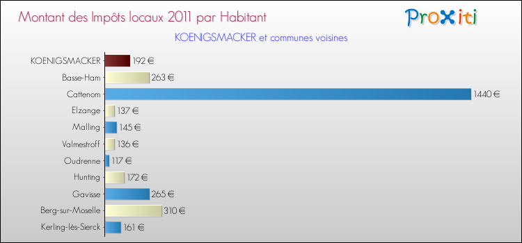 Montant des impôts locaux par Habitant pour KOENIGSMACKER et les communes proches Comparaison des impôts locaux par habitant pour KOENIGSMACKER et les communes voisines