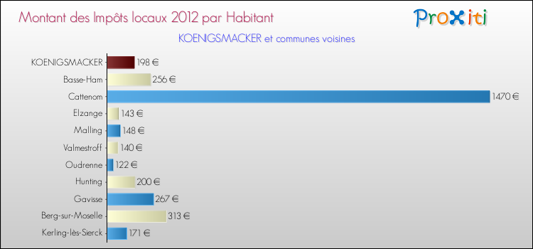 Montant des impôts locaux par Habitant pour KOENIGSMACKER et les communes proches Comparaison des impôts locaux par habitant pour KOENIGSMACKER et les communes voisines