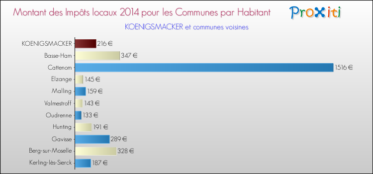 Montant des impôts locaux par Habitant pour KOENIGSMACKER et les communes proches en 2014 Comparaison des impôts locaux par habitant pour KOENIGSMACKER et les communes voisines en 2014