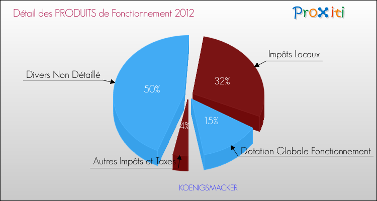 Décomposition du Budget de Fonctionnement 2012 de la commune de KOENIGSMACKER Budget de Fonctionnement 2012 pour la commune de KOENIGSMACKER
