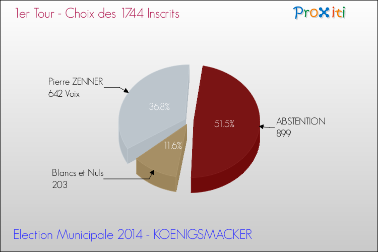 Résultats par rapport aux inscrits au 1er Tour des Elections Municipales 2014 de la commune de KOENIGSMACKER Elections Municipales 2014 - Résultats par rapport aux inscrits au 1er Tour pour la commune de KOENIGSMACKER