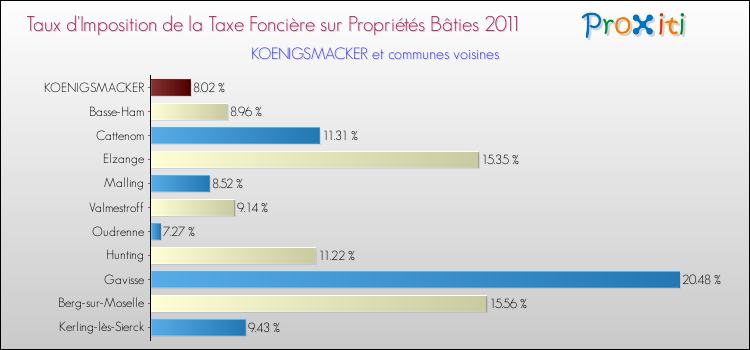 Taux d'imposition de la taxe foncière sur le bati 2011 pour KOENIGSMACKER et les communes proches Comparaison des taux d'imposition de la taxe foncière sur le bati 2011 pour KOENIGSMACKER et les communes voisines