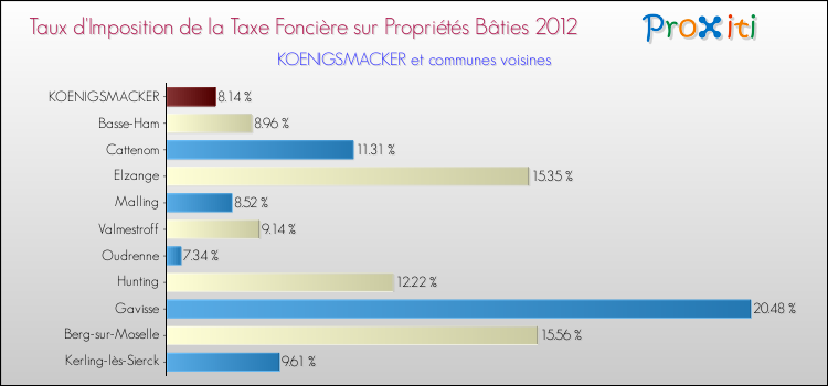 Taux d'imposition de la taxe foncière sur le bati 2012 pour KOENIGSMACKER et les communes proches Comparaison des taux d'imposition de la taxe foncière sur le bati 2012 pour KOENIGSMACKER et les communes voisines