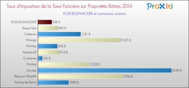 Taux d'imposition de la taxe foncière sur le bati 2014 pour KOENIGSMACKER et les communes proches Comparaison des taux d'imposition de la taxe foncière sur le bati 2014 pour KOENIGSMACKER et les communes voisines