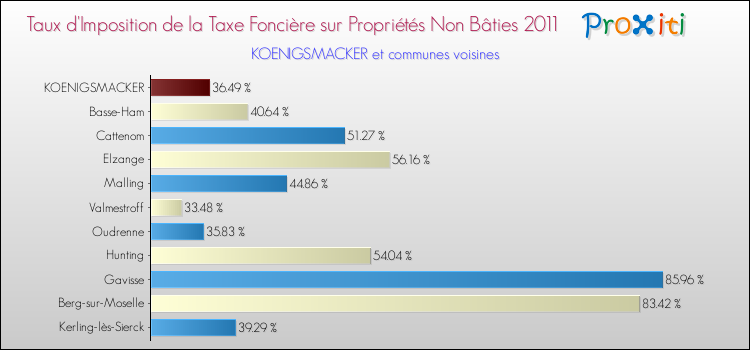 Taux d'imposition de la taxe foncière sur les immeubles et terrains non batis 2011 pour KOENIGSMACKER et les communes proches Comparaison des taux d'imposition de la taxe foncière sur les immeubles et terrains non batis 2011 pour KOENIGSMACKER et les communes voisines