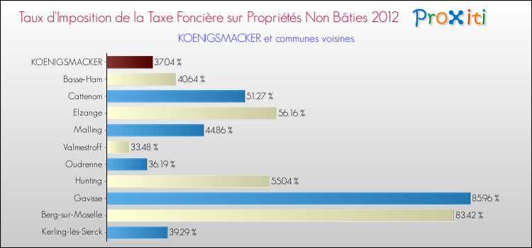 Taux d'imposition de la taxe foncière sur les immeubles et terrains non batis 2012 pour KOENIGSMACKER et les communes proches Comparaison des taux d'imposition de la taxe foncière sur les immeubles et terrains non batis 2012 pour KOENIGSMACKER et les communes voisines