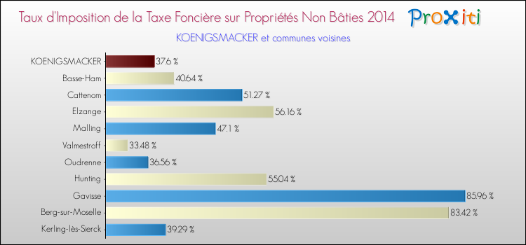 Taux d'imposition de la taxe foncière sur les immeubles et terrains non batis 2014 pour KOENIGSMACKER et les communes proches Comparaison des taux d'imposition de la taxe foncière sur les immeubles et terrains non batis 2014 pour KOENIGSMACKER et les communes voisines