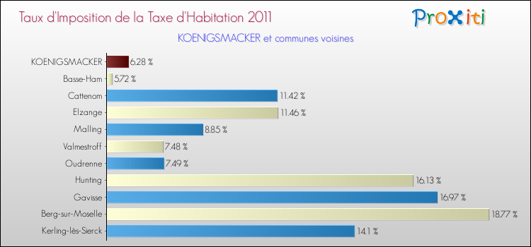 Taux d'imposition de la taxe d'habitation 2011 pour KOENIGSMACKER et les communes proches Comparaison des taux d'imposition de la taxe d'habitation 2011 pour KOENIGSMACKER et les communes voisines