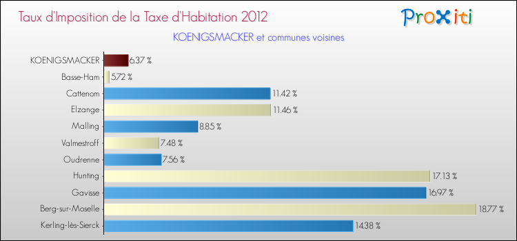 Taux d'imposition de la taxe d'habitation 2012 pour KOENIGSMACKER et les communes proches Comparaison des taux d'imposition de la taxe d'habitation 2012 pour KOENIGSMACKER et les communes voisines