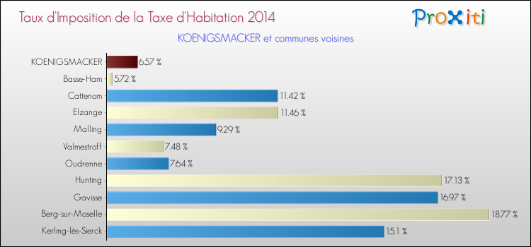 Taux d'imposition de la taxe d'habitation 2014 pour KOENIGSMACKER et les communes proches Comparaison des taux d'imposition de la taxe d'habitation 2014 pour KOENIGSMACKER et les communes voisines