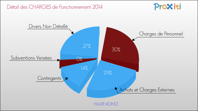 Décomposition des Charges de Fonctionnement 2014 de la commune de HAUTE-KONTZ Charges de Fonctionnement 2014 pour la commune de HAUTE-KONTZ