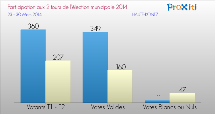 Participation comparée des 2 tours des Elections Municipales 2014 de la commune de HAUTE-KONTZ Elections Municipales 2014 - Participation comparée des 2 tours pour la commune de HAUTE-KONTZ
