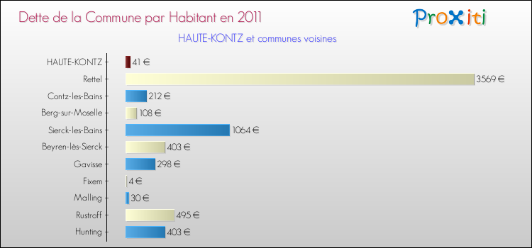 Dette par habitant de la commune en 2011 pour HAUTE-KONTZ et les communes proches Comparaison de la dette par habitant de la commune en 2011 pour HAUTE-KONTZ et les communes voisines
