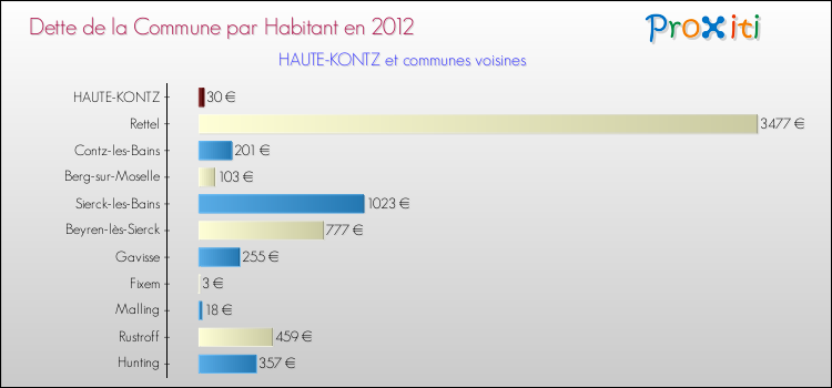 Dette par habitant de la commune en 2012 pour HAUTE-KONTZ et les communes proches Comparaison de la dette par habitant de la commune en 2012 pour HAUTE-KONTZ et les communes voisines