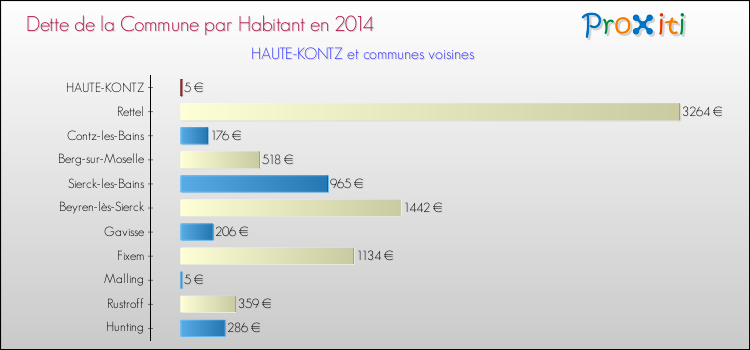 Dette par habitant de la commune en 2014 pour HAUTE-KONTZ et les communes proches Comparaison de la dette par habitant de la commune en 2014 pour HAUTE-KONTZ et les communes voisines