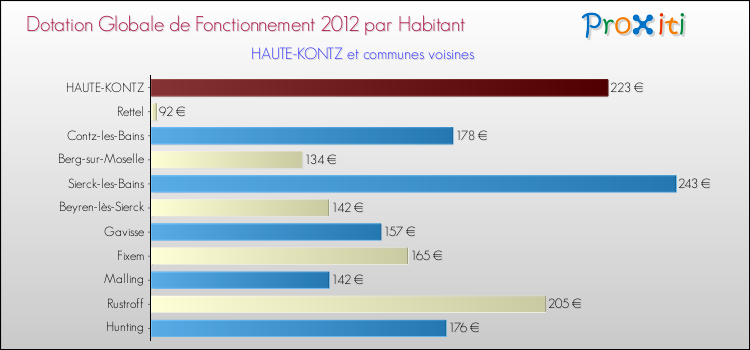 Montant des dotations globales de fonctionnement DGF par Habitant pour HAUTE-KONTZ et les communes proches Comparaison des des dotations globales de fonctionnement DGF par habitant pour HAUTE-KONTZ et les communes voisines