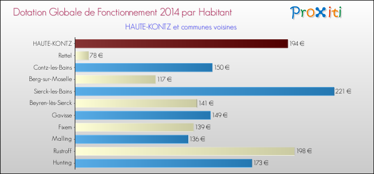 Montant des dotations globales de fonctionnement DGF par Habitant pour HAUTE-KONTZ et les communes proches en 2014. Comparaison des des dotations globales de fonctionnement DGF par habitant pour HAUTE-KONTZ et les communes voisines en 2014.