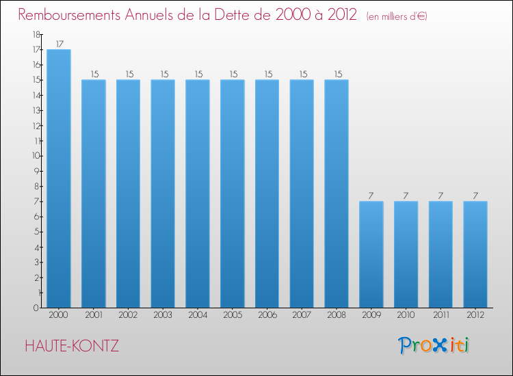 Evolution de l'annuité de la dette pour la commune de HAUTE-KONTZ de 2000 à 2012 Annuités de la dette pour HAUTE-KONTZ de 2000 à 2012