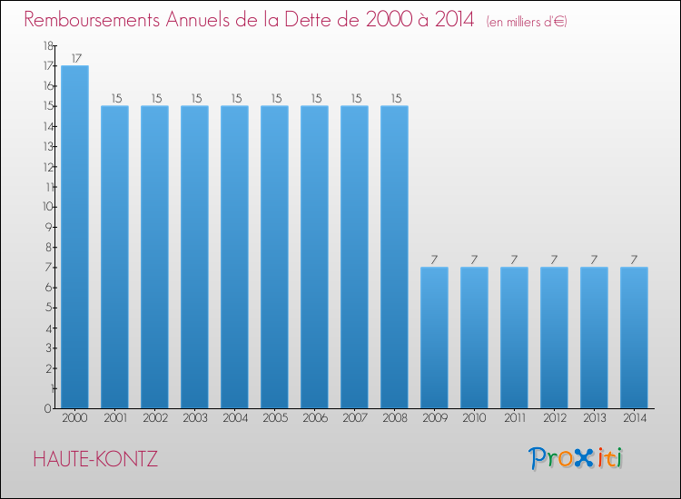 Evolution de l'annuité de la dette pour la commune de HAUTE-KONTZ de 2000 à 2014 Annuités de la dette pour HAUTE-KONTZ de 2000 à 2014